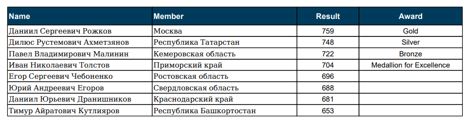 Победители нацфинала worldskills 2021